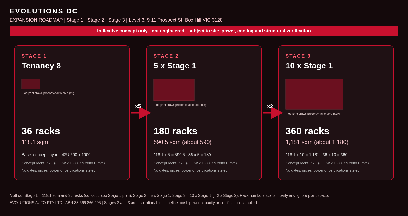 Expansion roadmap graphic comparing Stage 1, Stage 2 and Stage 3